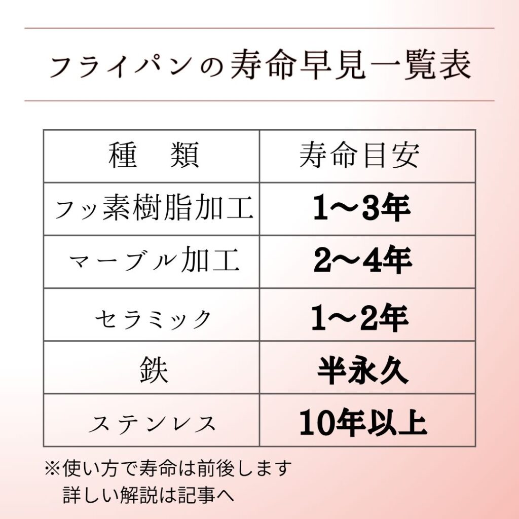 フライパンの寿命を素材・コーティング別にまとめた早見表