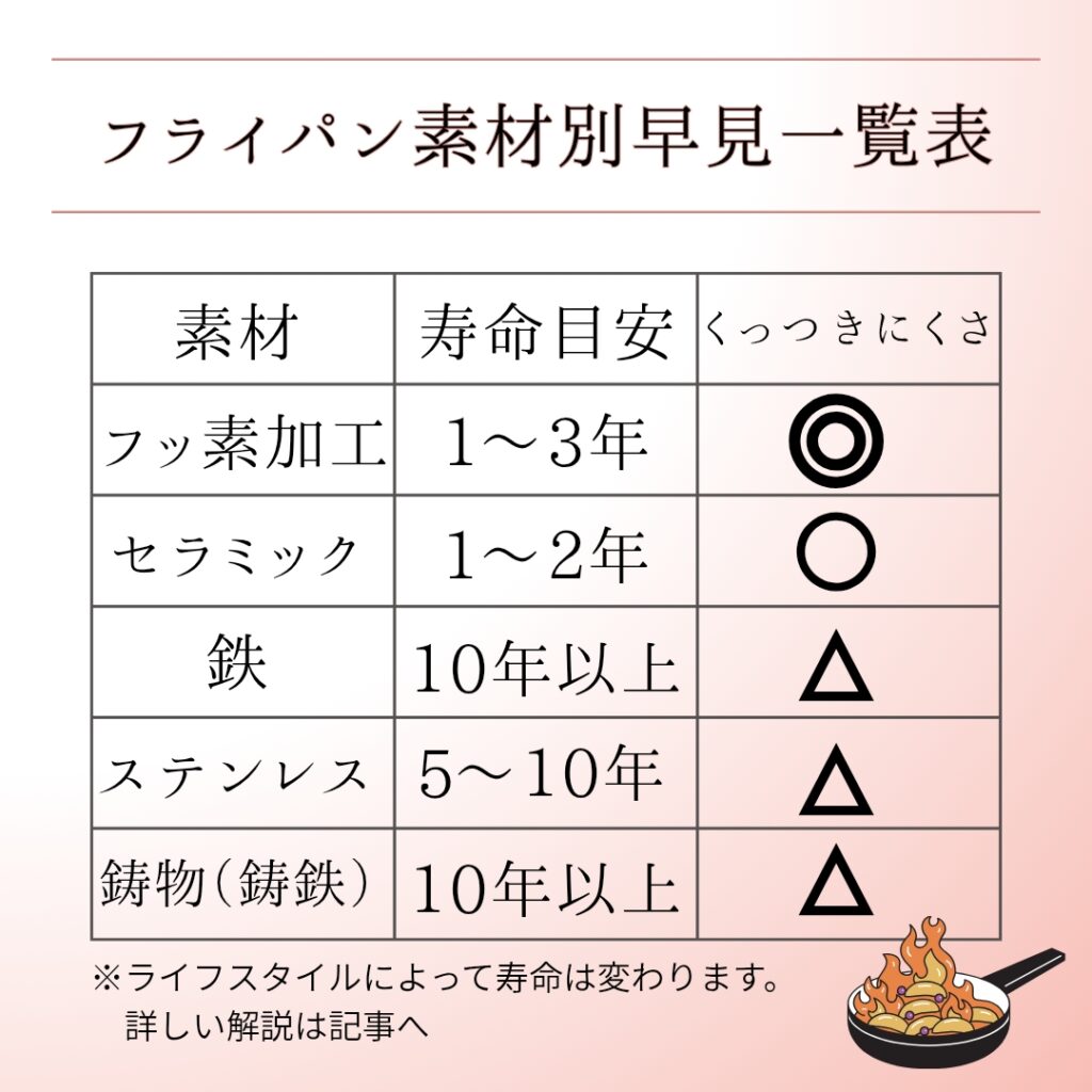 フライパン素材別早見表